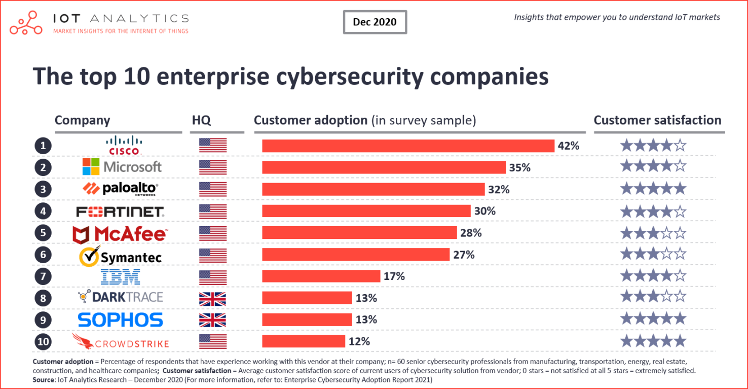 The leading enterprise cybersecurity companies  - IoT Analytics